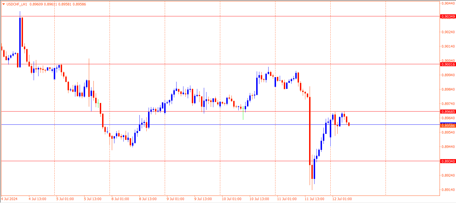 USDCHF